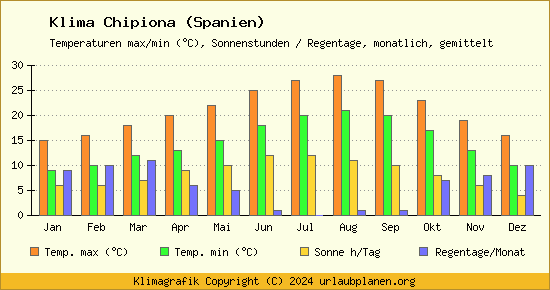 Klima Chipiona (Spanien)