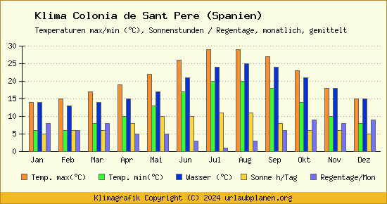 Klima Colonia de Sant Pere (Spanien)