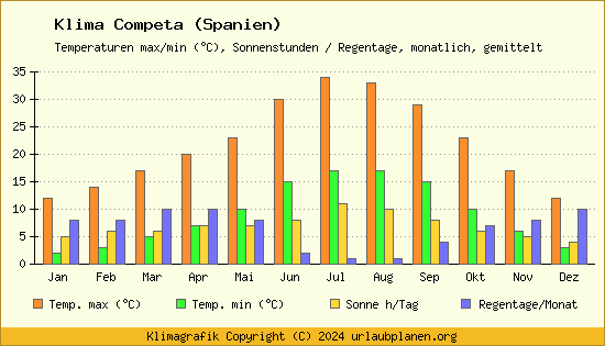Klima Competa (Spanien)
