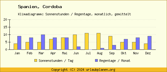Klimadaten Cordoba Klimadiagramm: Regentage, Sonnenstunden