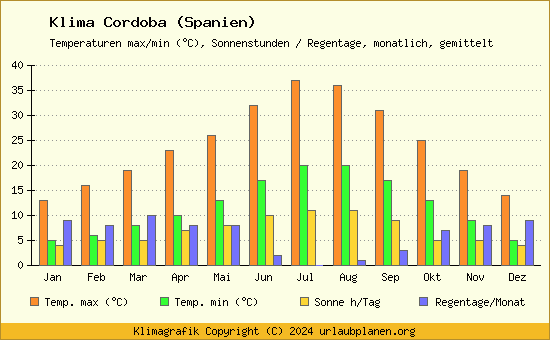 Klima Cordoba (Spanien)