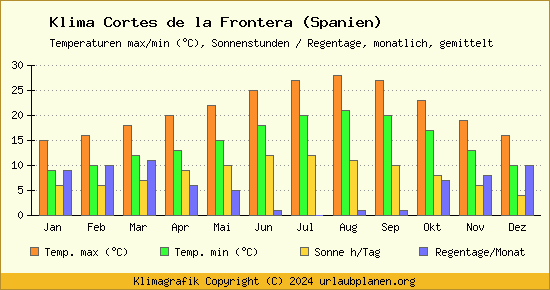 Klima Cortes de la Frontera (Spanien)