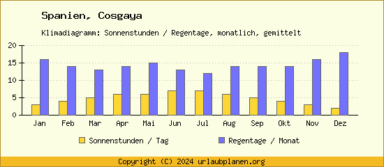 Klimadaten Cosgaya Klimadiagramm: Regentage, Sonnenstunden