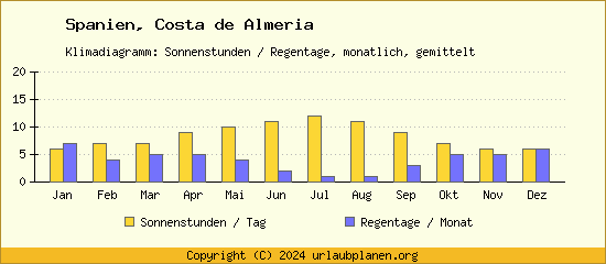 Klimadaten Costa de Almeria Klimadiagramm: Regentage, Sonnenstunden