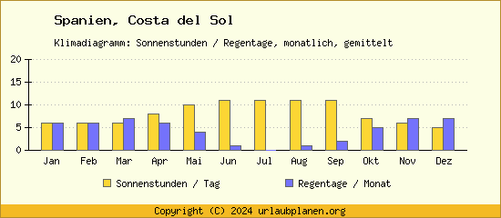 Klimadaten Costa del Sol Klimadiagramm: Regentage, Sonnenstunden