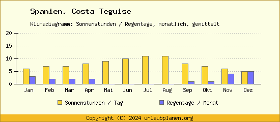 Klimadaten Costa Teguise Klimadiagramm: Regentage, Sonnenstunden