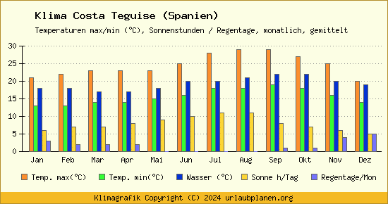 Klima Costa Teguise (Spanien)