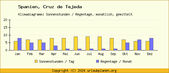 Klimadaten Cruz de Tejeda Klimadiagramm: Regentage, Sonnenstunden