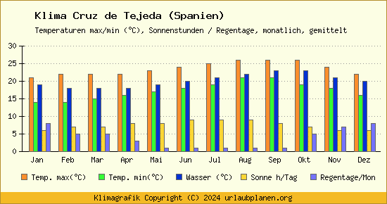 Klima Cruz de Tejeda (Spanien)