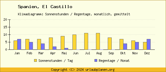 Klimadaten El Castillo Klimadiagramm: Regentage, Sonnenstunden