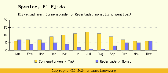 Klimadaten El Ejido Klimadiagramm: Regentage, Sonnenstunden