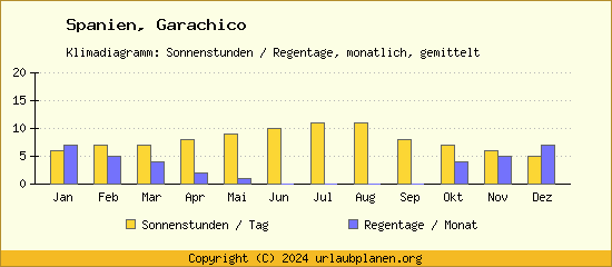 Klimadaten Garachico Klimadiagramm: Regentage, Sonnenstunden