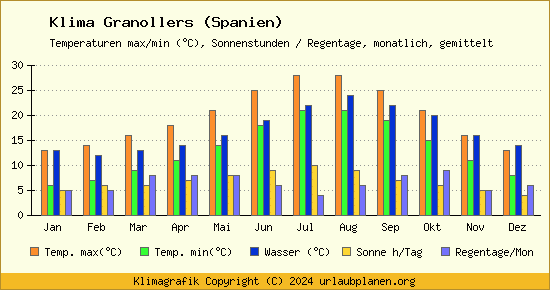 Klima Granollers (Spanien)