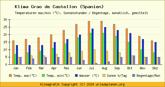 Klima Grao de Castellon (Spanien)