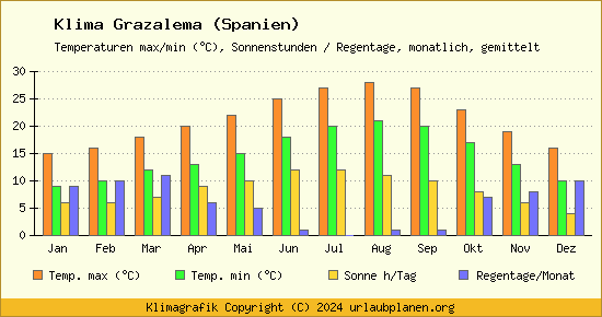 Klima Grazalema (Spanien)