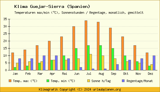 Klima Guejar Sierra (Spanien)