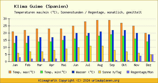 Klima Guime (Spanien)