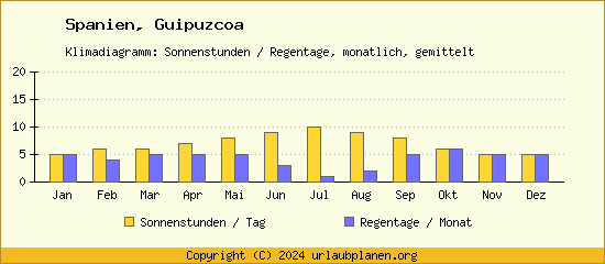 Klimadaten Guipuzcoa Klimadiagramm: Regentage, Sonnenstunden