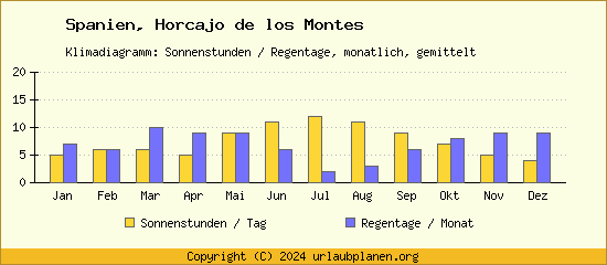 Klimadaten Horcajo de los Montes Klimadiagramm: Regentage, Sonnenstunden