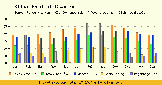 Klima Hospinal (Spanien)