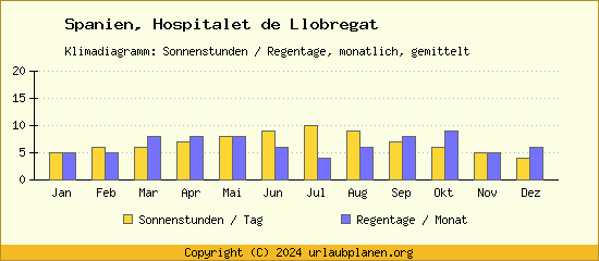 Klimadaten Hospitalet de Llobregat Klimadiagramm: Regentage, Sonnenstunden