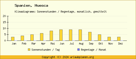 Klimadaten Huesca Klimadiagramm: Regentage, Sonnenstunden