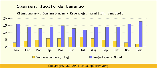 Klimadaten Igollo de Camargo Klimadiagramm: Regentage, Sonnenstunden