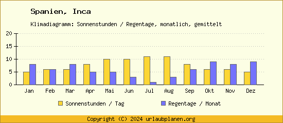 Klimadaten Inca Klimadiagramm: Regentage, Sonnenstunden