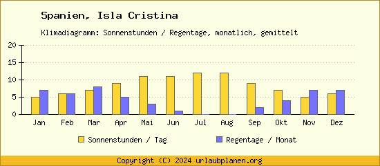 Klimadaten Isla Cristina Klimadiagramm: Regentage, Sonnenstunden