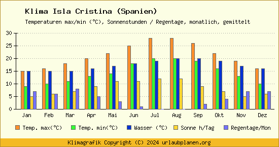 Klima Isla Cristina (Spanien)