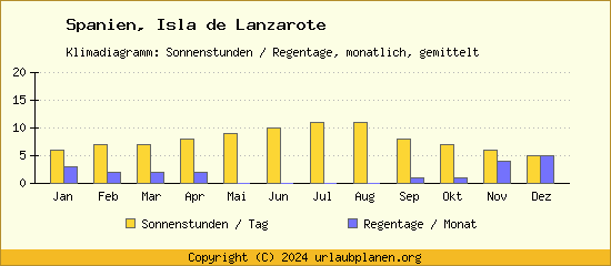 Klimadaten Isla de Lanzarote Klimadiagramm: Regentage, Sonnenstunden
