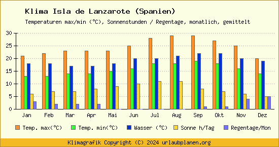 Klima Isla de Lanzarote (Spanien)