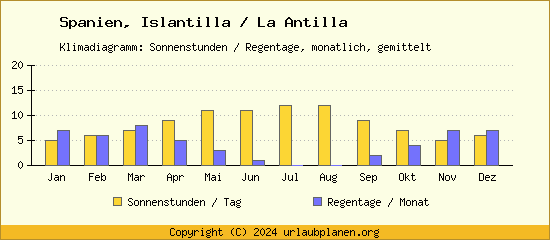 Klimadaten Islantilla / La Antilla Klimadiagramm: Regentage, Sonnenstunden