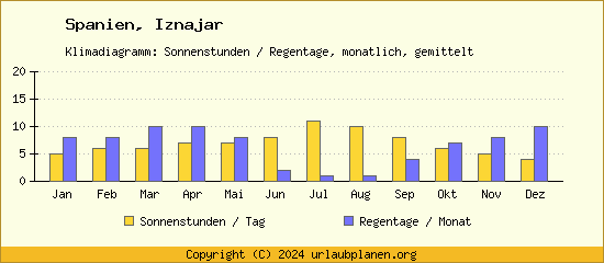 Klimadaten Iznajar Klimadiagramm: Regentage, Sonnenstunden