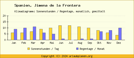 Klimadaten Jimena de la Frontera Klimadiagramm: Regentage, Sonnenstunden