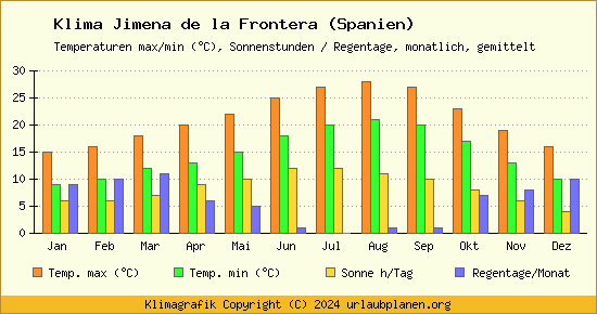 Klima Jimena de la Frontera (Spanien)