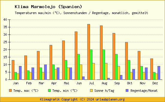 Klima Marmolejo (Spanien)