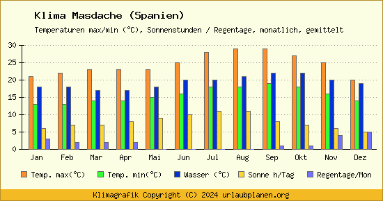 Klima Masdache (Spanien)