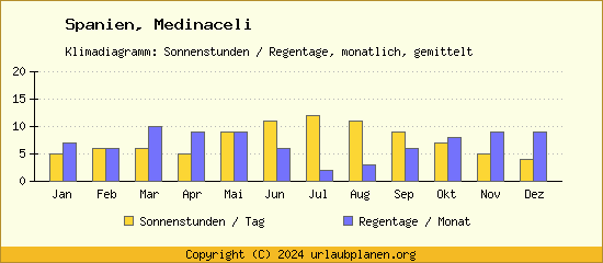 Klimadaten Medinaceli Klimadiagramm: Regentage, Sonnenstunden