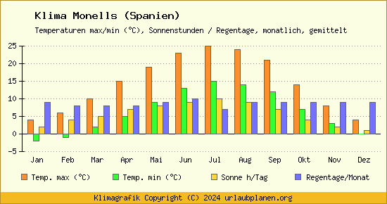 Klima Monells (Spanien)
