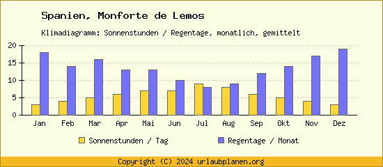 Klimadaten Monforte de Lemos Klimadiagramm: Regentage, Sonnenstunden