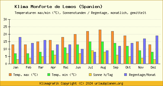 Klima Monforte de Lemos (Spanien)