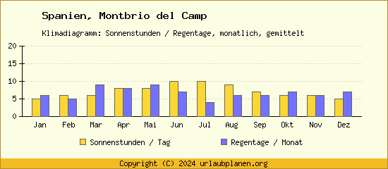 Klimadaten Montbrio del Camp Klimadiagramm: Regentage, Sonnenstunden