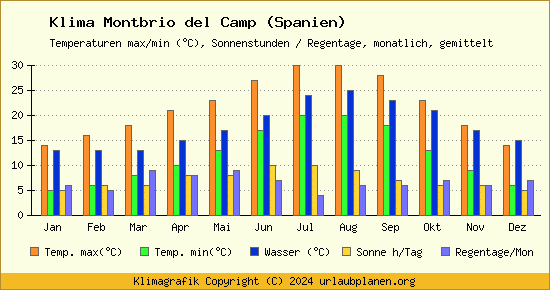 Klima Montbrio del Camp (Spanien)