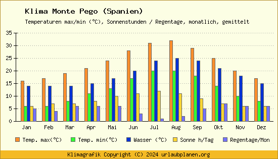 Klima Monte Pego (Spanien)