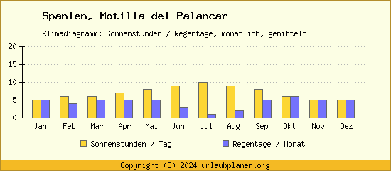Klimadaten Motilla del Palancar Klimadiagramm: Regentage, Sonnenstunden