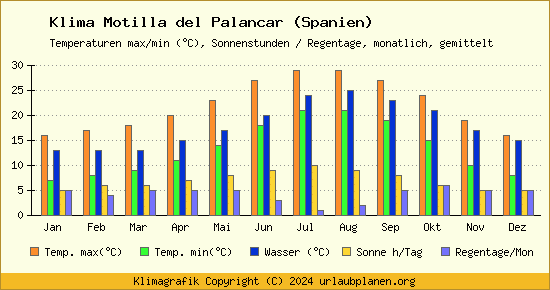 Klima Motilla del Palancar (Spanien)