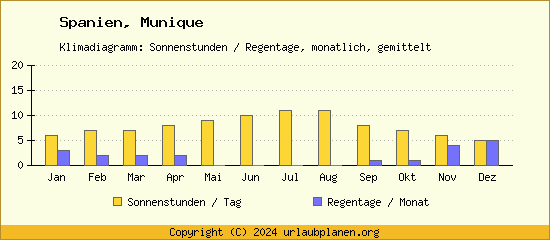 Klimadaten Munique Klimadiagramm: Regentage, Sonnenstunden