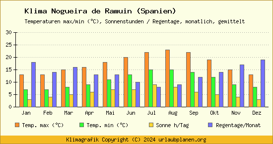 Klima Nogueira de Ramuin (Spanien)