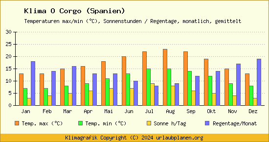 Klima O Corgo (Spanien)